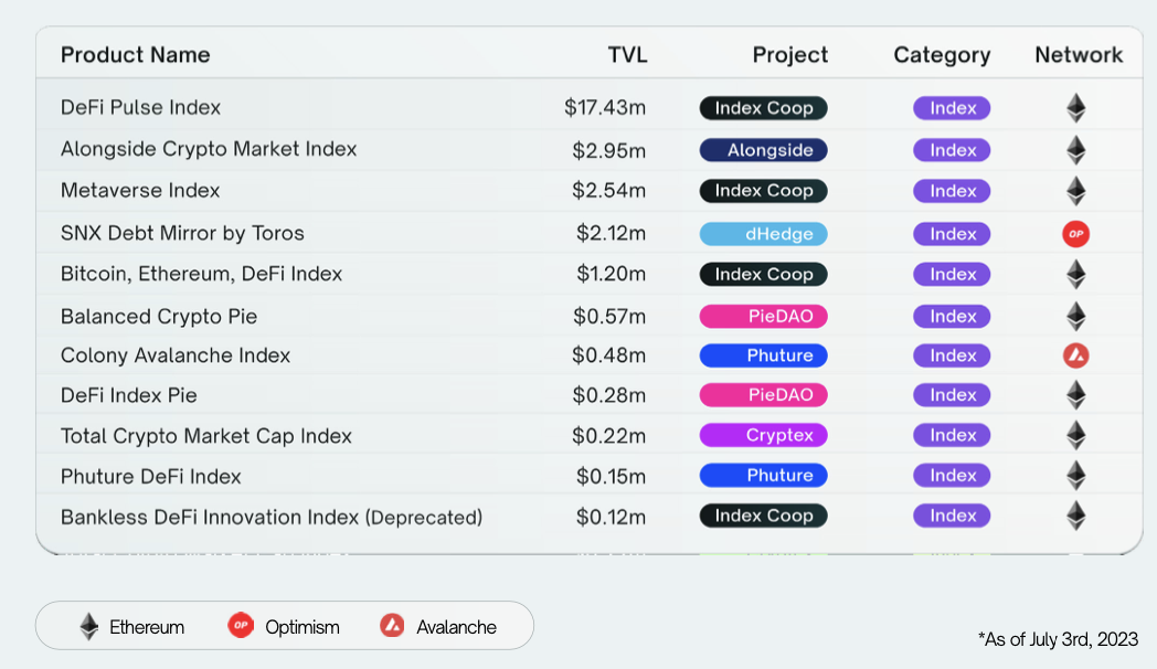 Index Fund On-Chain products